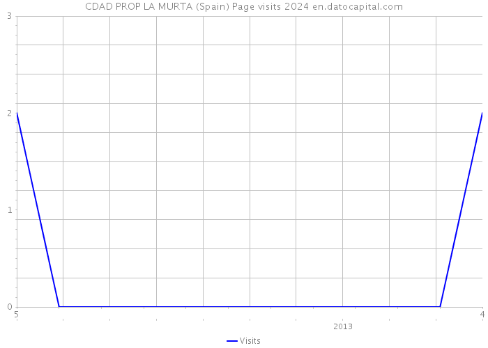 CDAD PROP LA MURTA (Spain) Page visits 2024 