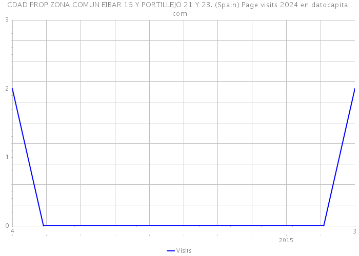 CDAD PROP ZONA COMUN EIBAR 19 Y PORTILLEJO 21 Y 23. (Spain) Page visits 2024 