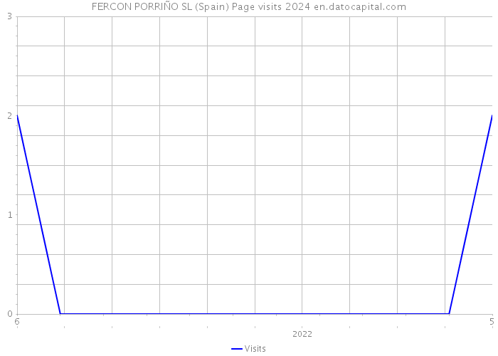 FERCON PORRIÑO SL (Spain) Page visits 2024 
