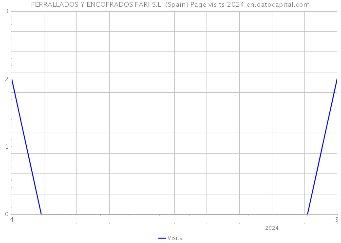 FERRALLADOS Y ENCOFRADOS FARI S.L. (Spain) Page visits 2024 
