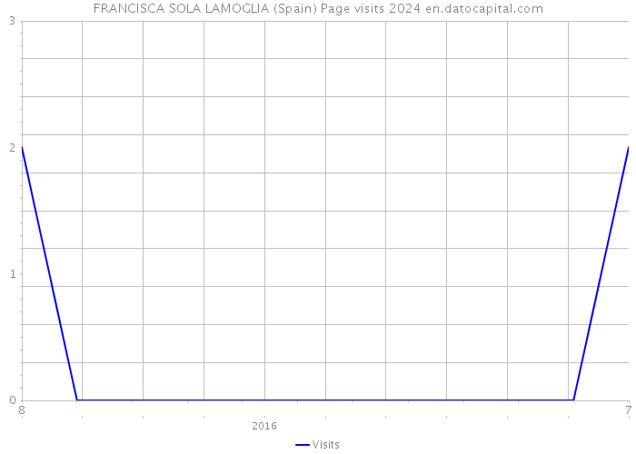 FRANCISCA SOLA LAMOGLIA (Spain) Page visits 2024 