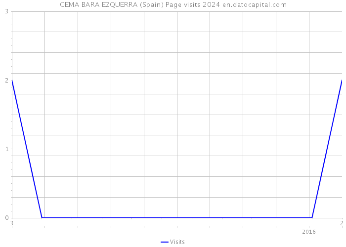 GEMA BARA EZQUERRA (Spain) Page visits 2024 