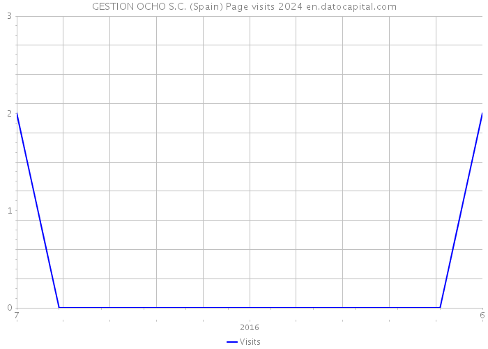 GESTION OCHO S.C. (Spain) Page visits 2024 