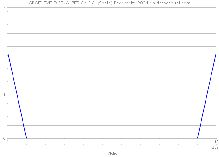 GROENEVELD BEKA IBERICA S.A. (Spain) Page visits 2024 