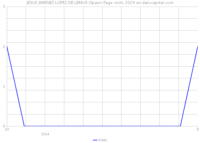 JESUS JIMENEZ LOPEZ DE LEMUS (Spain) Page visits 2024 