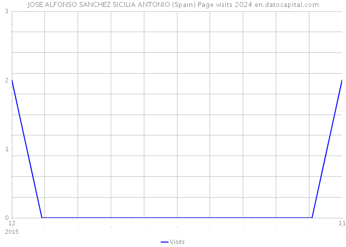 JOSE ALFONSO SANCHEZ SICILIA ANTONIO (Spain) Page visits 2024 