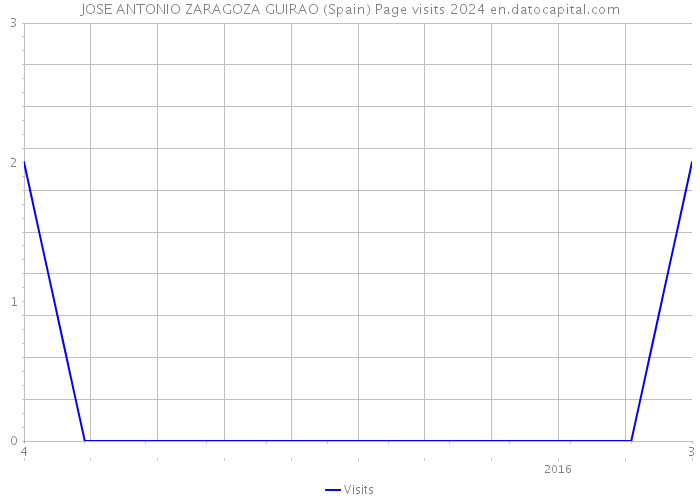 JOSE ANTONIO ZARAGOZA GUIRAO (Spain) Page visits 2024 