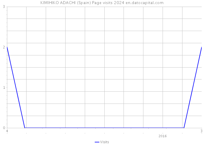 KIMIHIKO ADACHI (Spain) Page visits 2024 