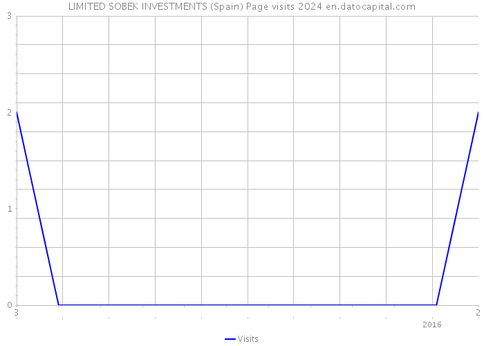 LIMITED SOBEK INVESTMENTS (Spain) Page visits 2024 