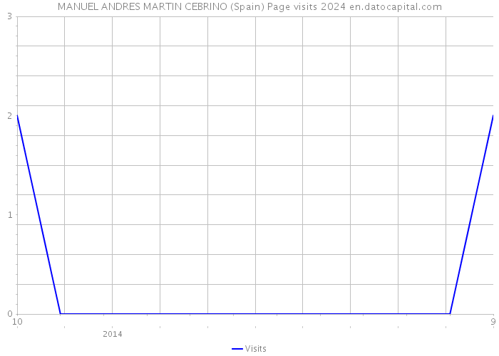 MANUEL ANDRES MARTIN CEBRINO (Spain) Page visits 2024 