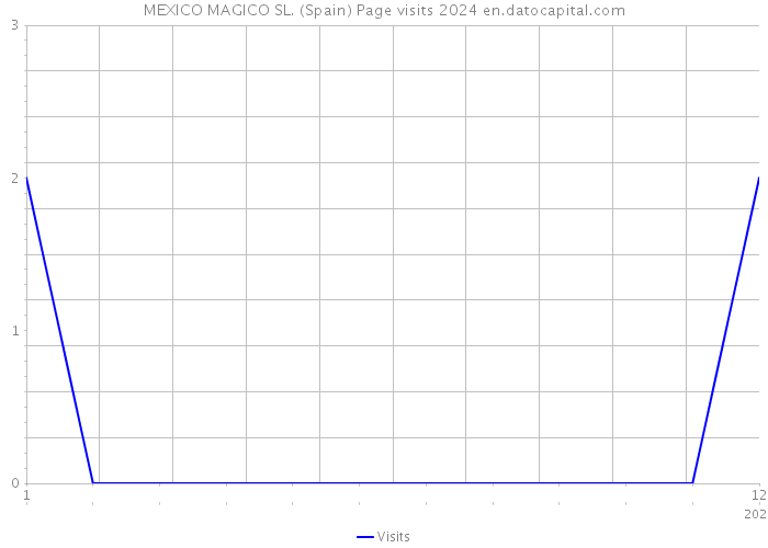 MEXICO MAGICO SL. (Spain) Page visits 2024 
