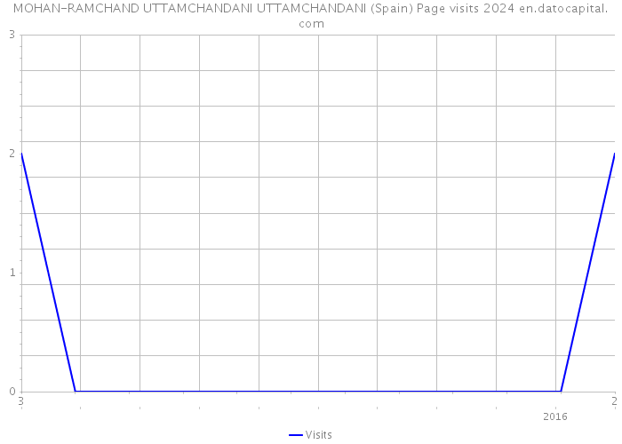 MOHAN-RAMCHAND UTTAMCHANDANI UTTAMCHANDANI (Spain) Page visits 2024 
