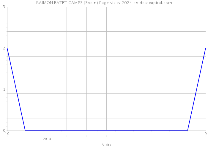 RAIMON BATET CAMPS (Spain) Page visits 2024 
