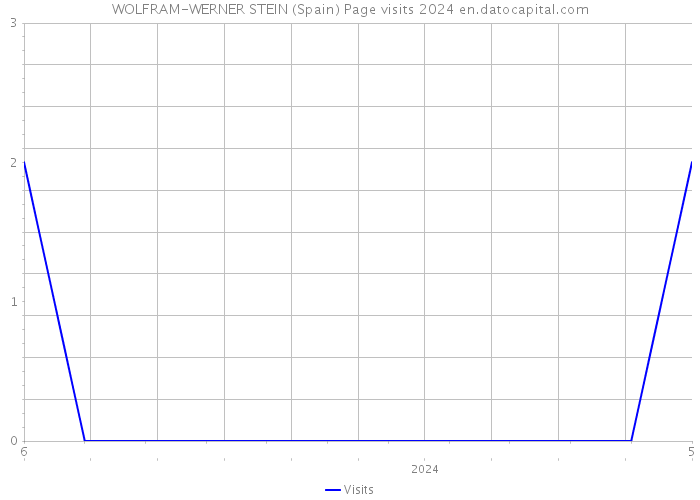 WOLFRAM-WERNER STEIN (Spain) Page visits 2024 