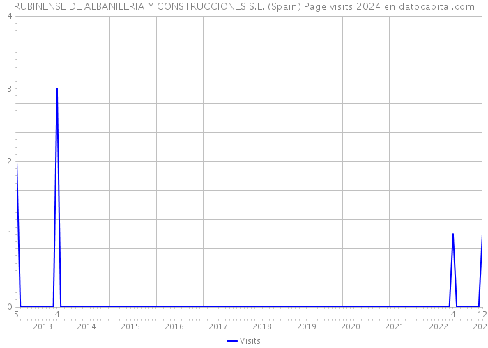 RUBINENSE DE ALBANILERIA Y CONSTRUCCIONES S.L. (Spain) Page visits 2024 