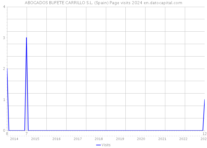 ABOGADOS BUFETE CARRILLO S.L. (Spain) Page visits 2024 