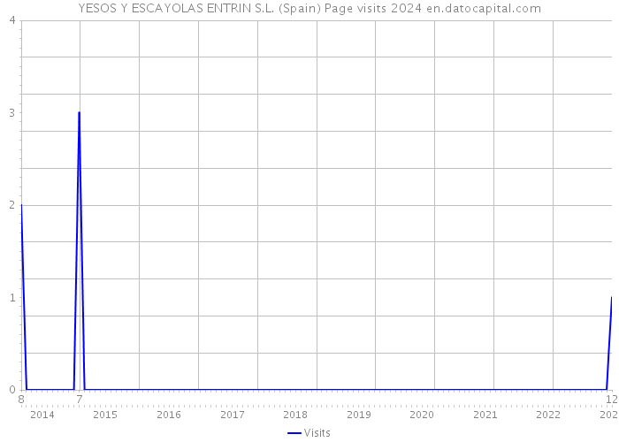 YESOS Y ESCAYOLAS ENTRIN S.L. (Spain) Page visits 2024 