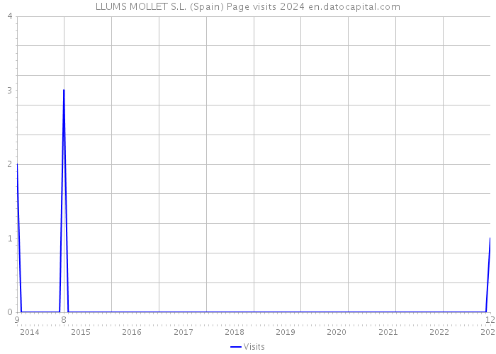 LLUMS MOLLET S.L. (Spain) Page visits 2024 