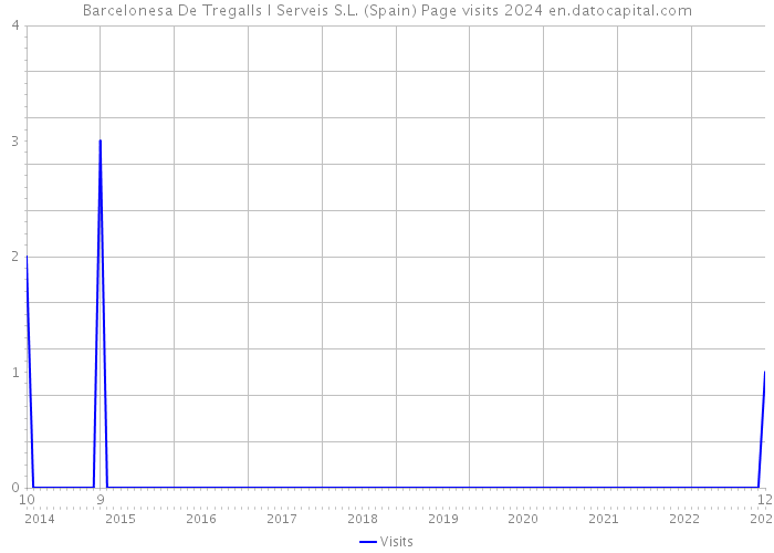 Barcelonesa De Tregalls I Serveis S.L. (Spain) Page visits 2024 