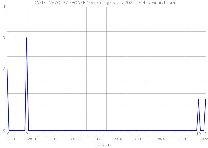 DANIEL VAZQUEZ SEOANE (Spain) Page visits 2024 