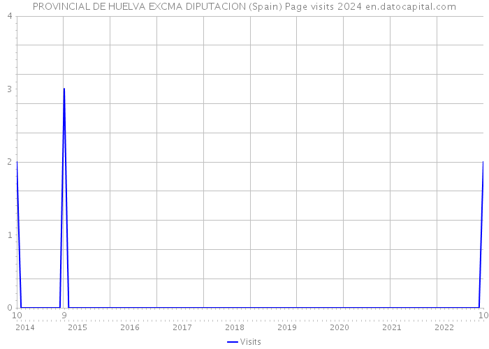 PROVINCIAL DE HUELVA EXCMA DIPUTACION (Spain) Page visits 2024 