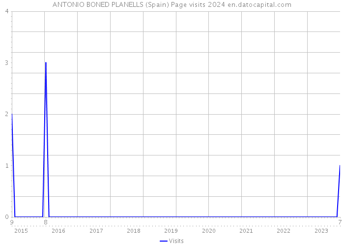 ANTONIO BONED PLANELLS (Spain) Page visits 2024 