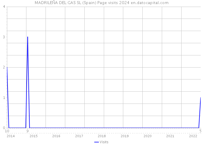 MADRILEÑA DEL GAS SL (Spain) Page visits 2024 