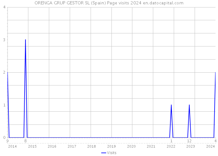 ORENGA GRUP GESTOR SL (Spain) Page visits 2024 