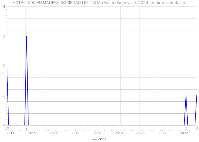 ARTE-2000 EN MADERA SOCIEDAD LIMITADA (Spain) Page visits 2024 