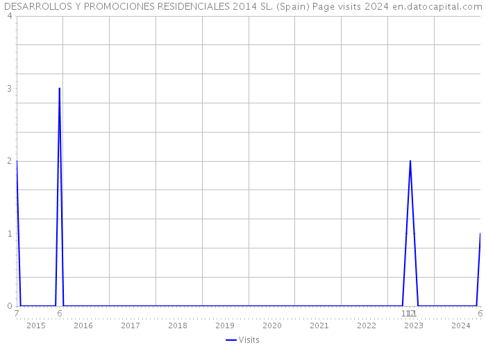 DESARROLLOS Y PROMOCIONES RESIDENCIALES 2014 SL. (Spain) Page visits 2024 