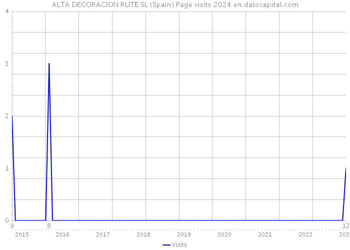 ALTA DECORACION RUTE SL (Spain) Page visits 2024 