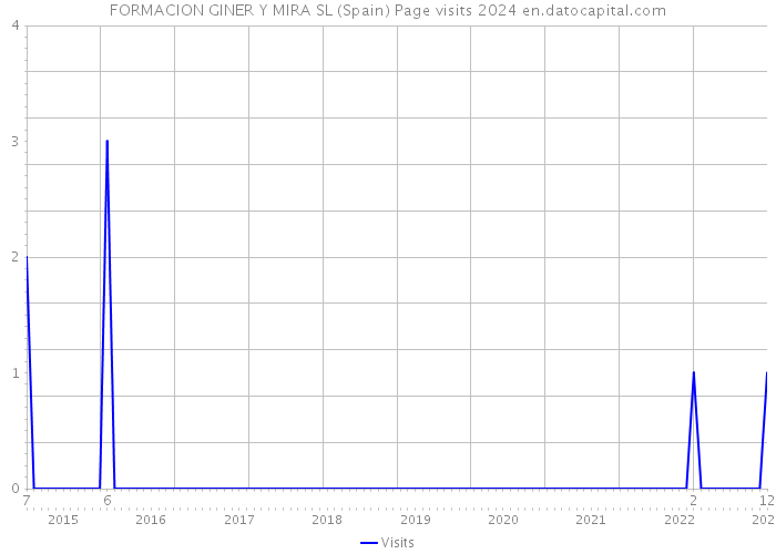 FORMACION GINER Y MIRA SL (Spain) Page visits 2024 