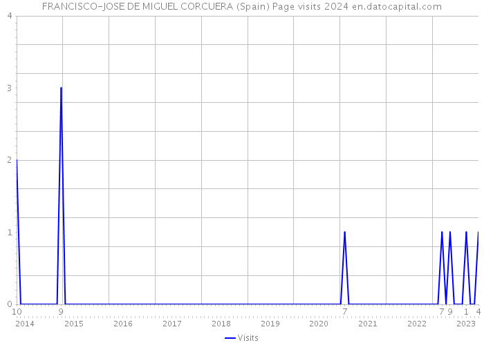 FRANCISCO-JOSE DE MIGUEL CORCUERA (Spain) Page visits 2024 