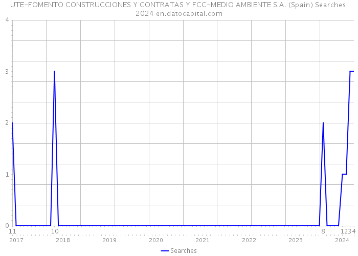UTE-FOMENTO CONSTRUCCIONES Y CONTRATAS Y FCC-MEDIO AMBIENTE S.A. (Spain) Searches 2024 