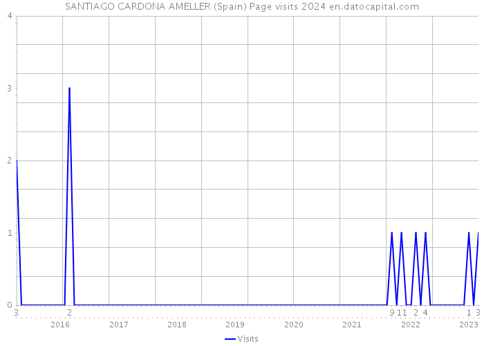 SANTIAGO CARDONA AMELLER (Spain) Page visits 2024 