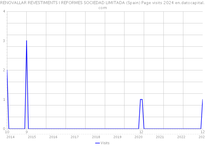 RENOVALLAR REVESTIMENTS I REFORMES SOCIEDAD LIMITADA (Spain) Page visits 2024 