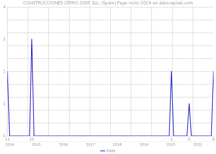 CONSTRUCCIONES CERRO 2005 SLL. (Spain) Page visits 2024 