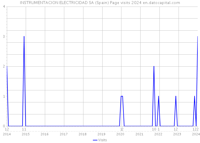 INSTRUMENTACION ELECTRICIDAD SA (Spain) Page visits 2024 