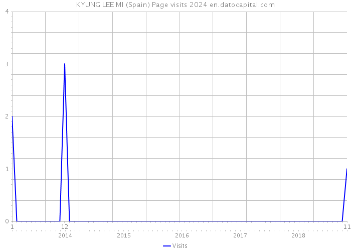 KYUNG LEE MI (Spain) Page visits 2024 