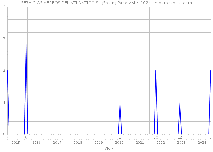 SERVICIOS AEREOS DEL ATLANTICO SL (Spain) Page visits 2024 