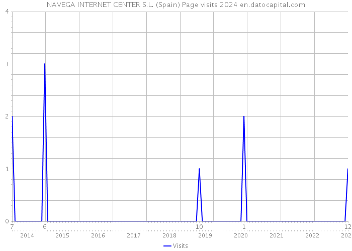 NAVEGA INTERNET CENTER S.L. (Spain) Page visits 2024 