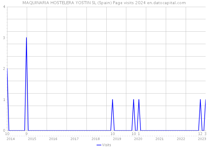 MAQUINARIA HOSTELERA YOSTIN SL (Spain) Page visits 2024 