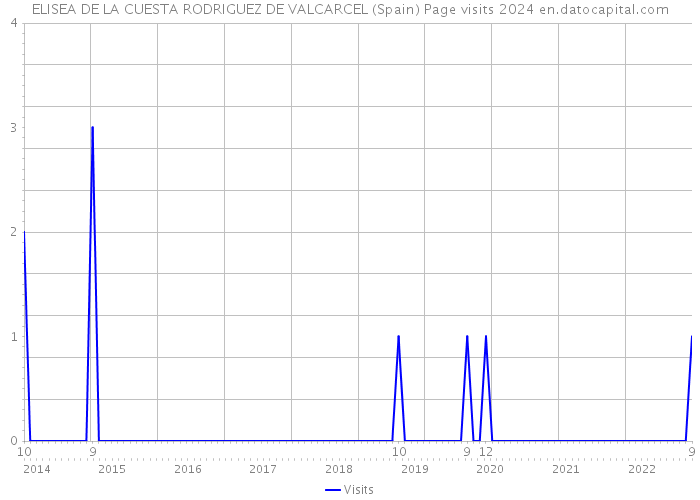 ELISEA DE LA CUESTA RODRIGUEZ DE VALCARCEL (Spain) Page visits 2024 