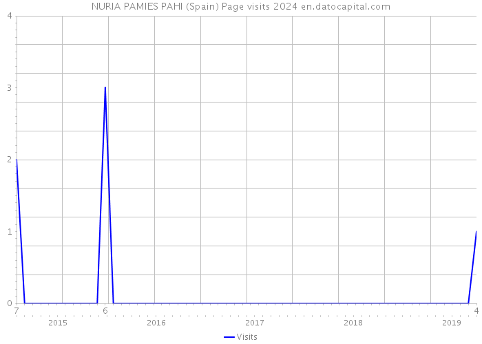 NURIA PAMIES PAHI (Spain) Page visits 2024 