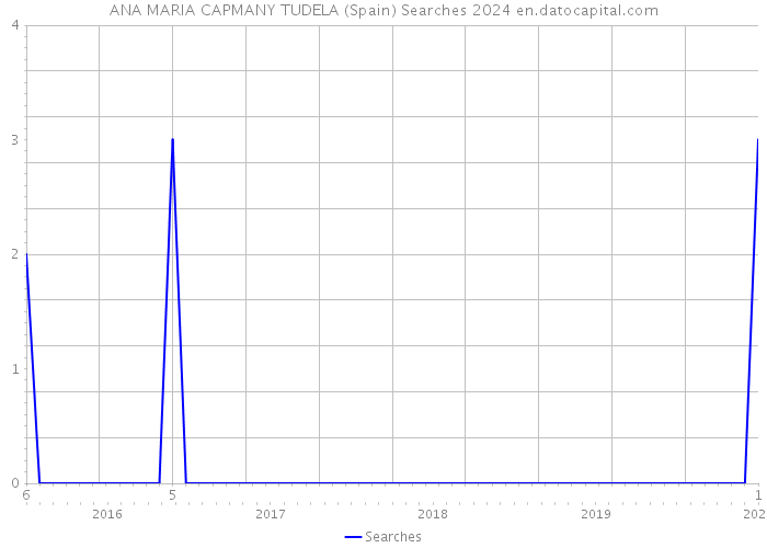 ANA MARIA CAPMANY TUDELA (Spain) Searches 2024 