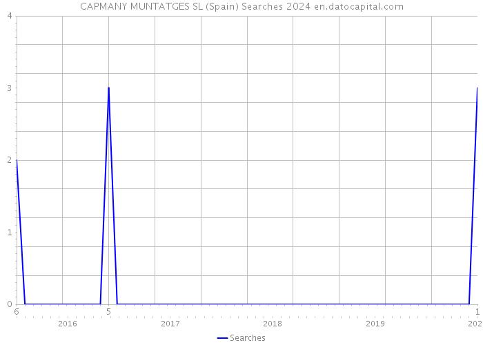 CAPMANY MUNTATGES SL (Spain) Searches 2024 