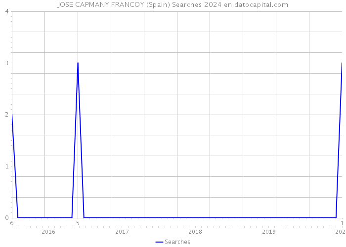 JOSE CAPMANY FRANCOY (Spain) Searches 2024 