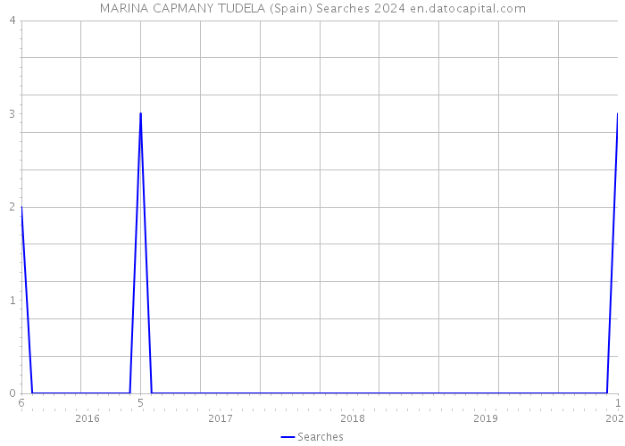 MARINA CAPMANY TUDELA (Spain) Searches 2024 
