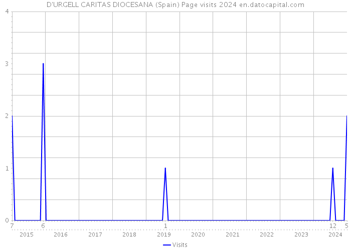 D'URGELL CARITAS DIOCESANA (Spain) Page visits 2024 