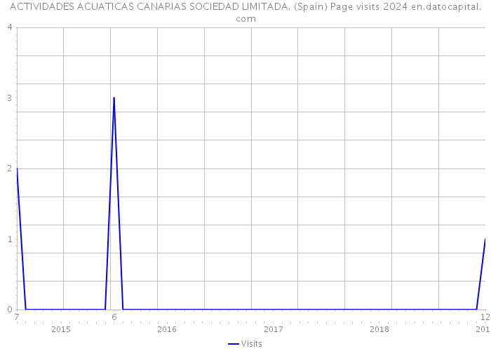 ACTIVIDADES ACUATICAS CANARIAS SOCIEDAD LIMITADA. (Spain) Page visits 2024 